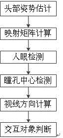 3D (three-dimensional) sight direction estimation method for robot interaction object detection