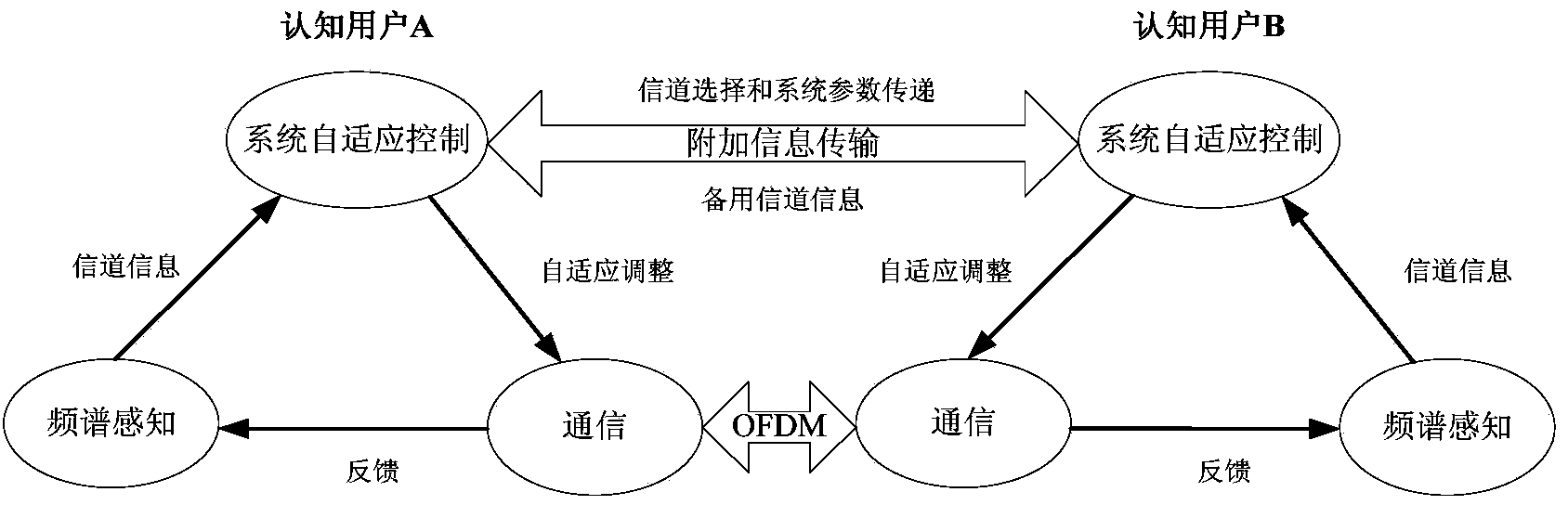 Transmission method of system parameters in cognitive radio communication system