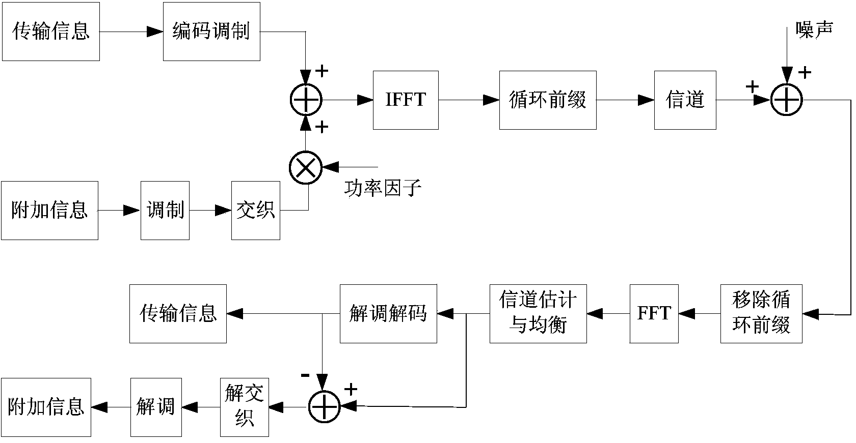 Transmission method of system parameters in cognitive radio communication system