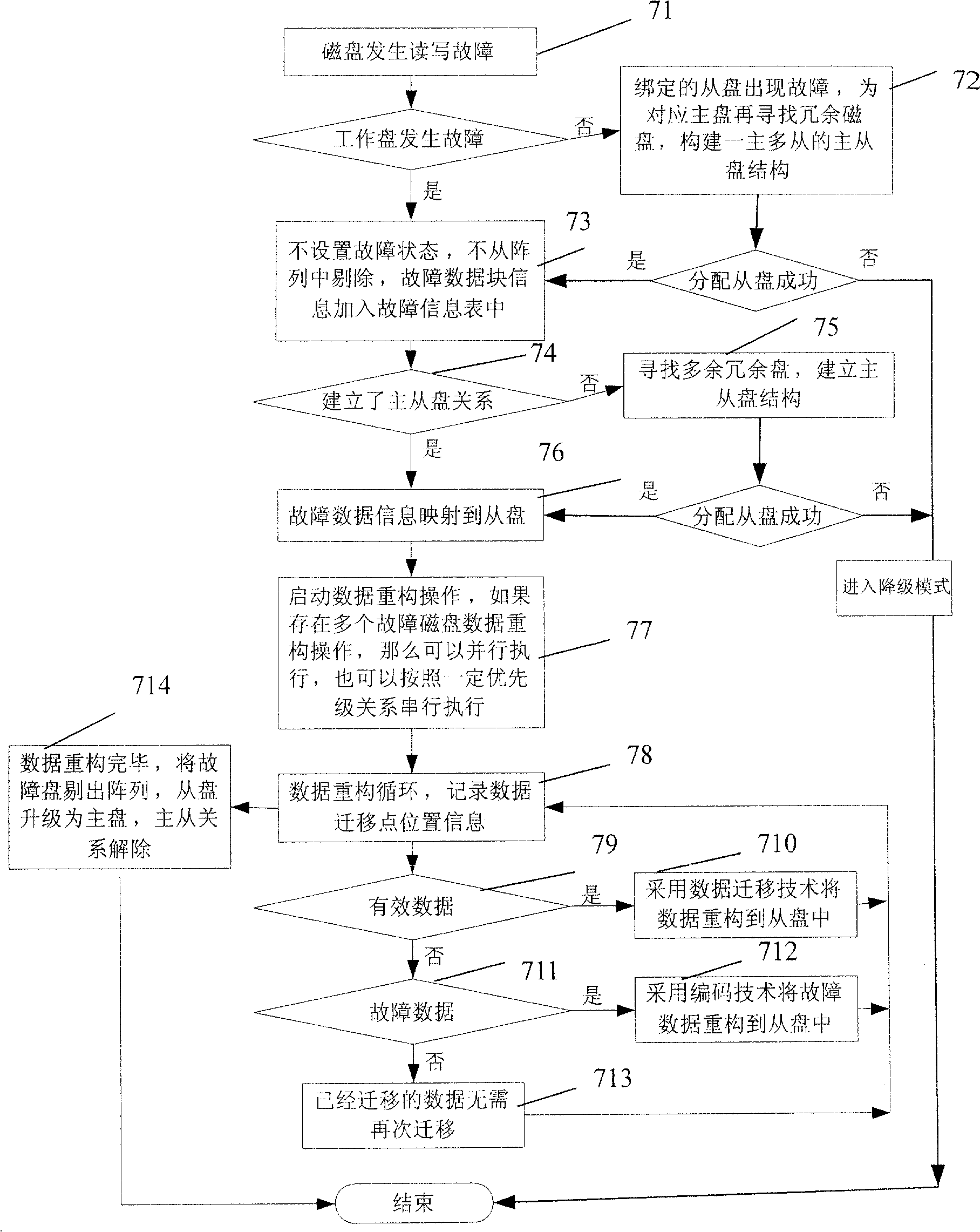 Magnetic disc fault processing and data restructuring method in magnetic disc array system