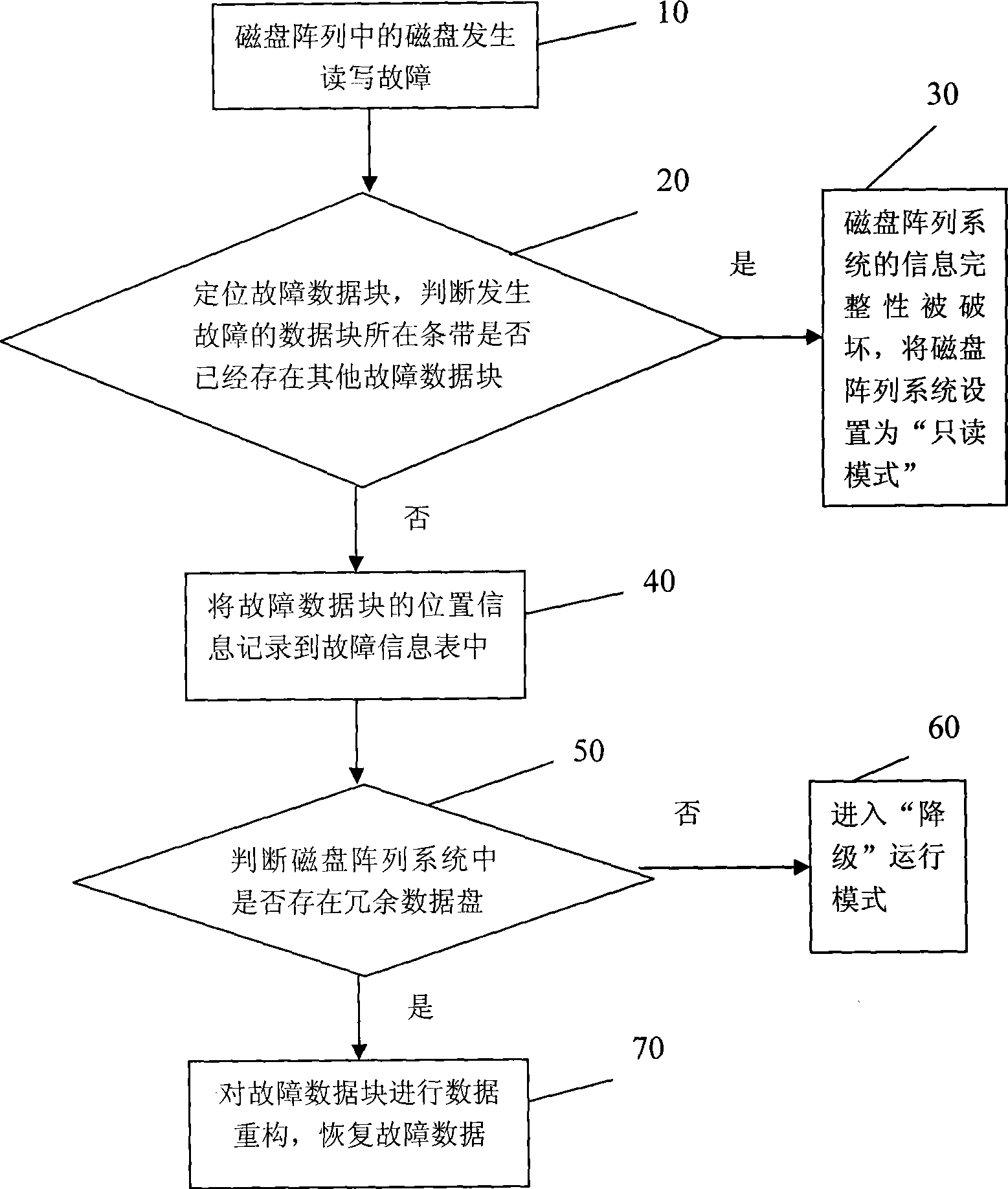 Magnetic disc fault processing and data restructuring method in magnetic disc array system