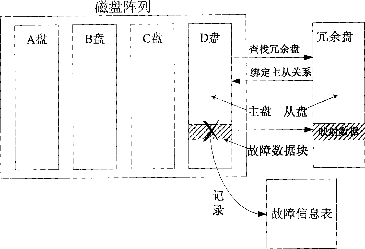 Magnetic disc fault processing and data restructuring method in magnetic disc array system