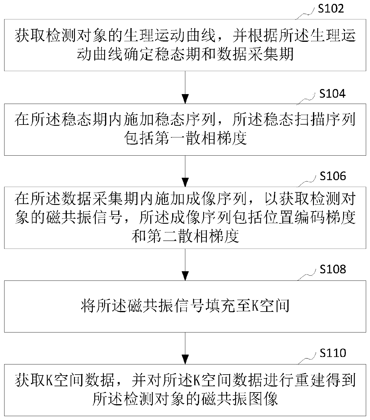 Magnetic resonance imaging scanning method and device, computer device and storage medium