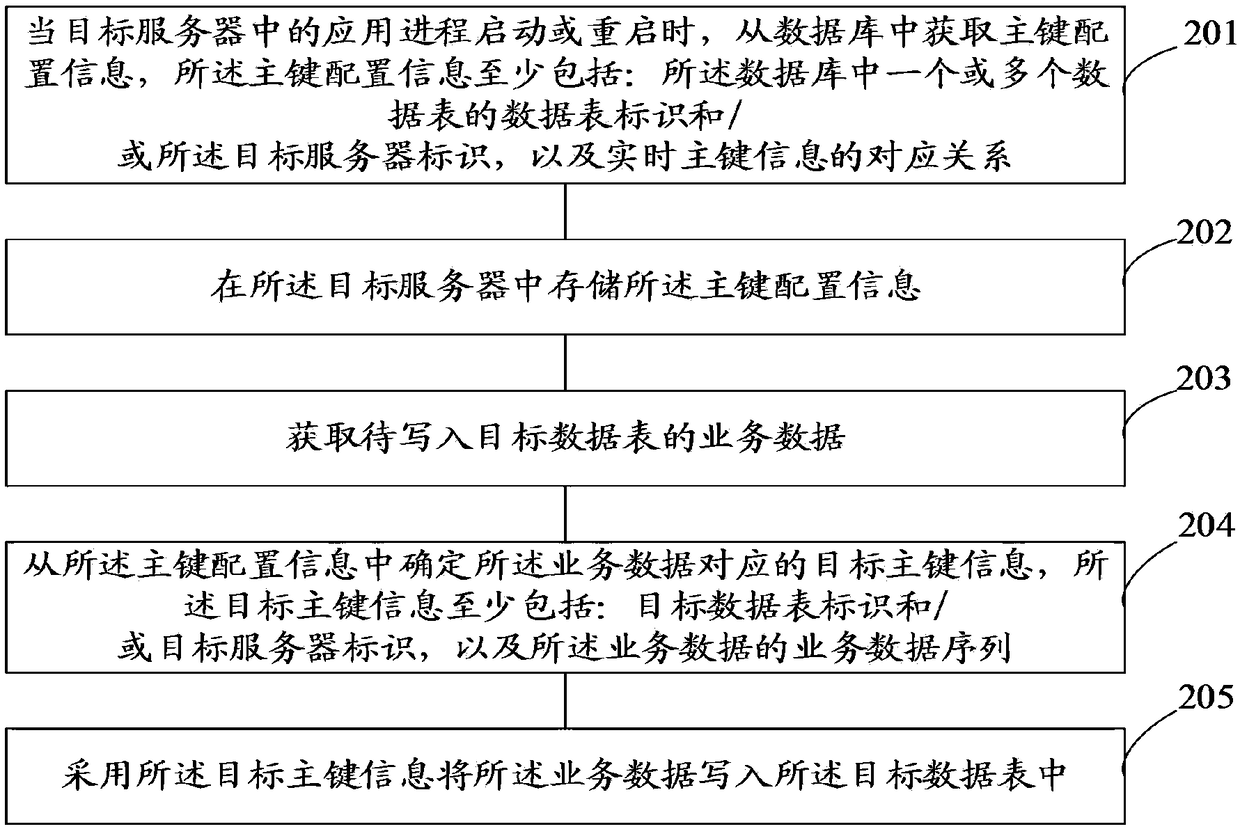 Data writing method and device and data reading method and device