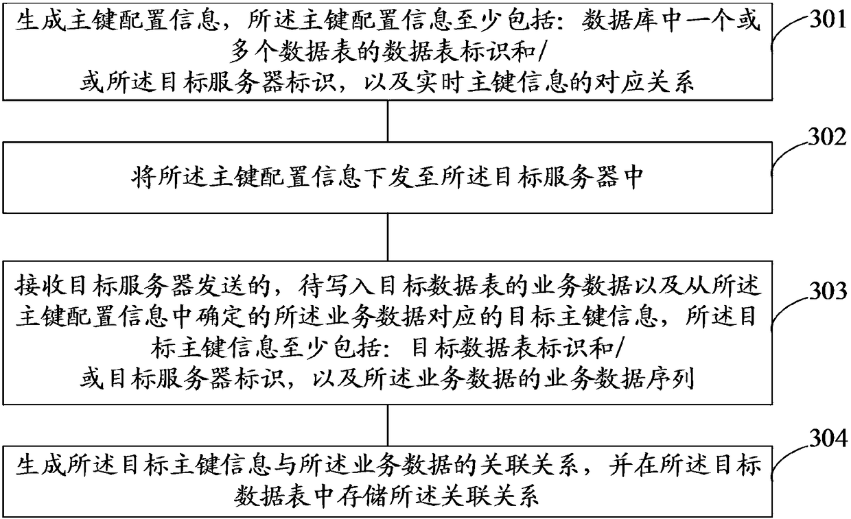 Data writing method and device and data reading method and device