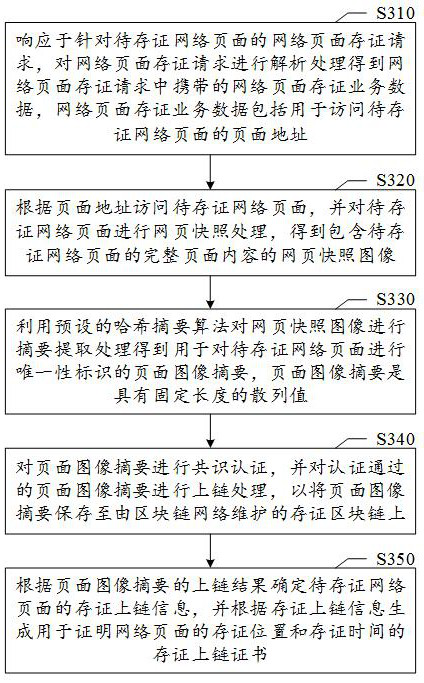 Method, device, medium, and electronic device for depositing certificates of network pages based on block chain