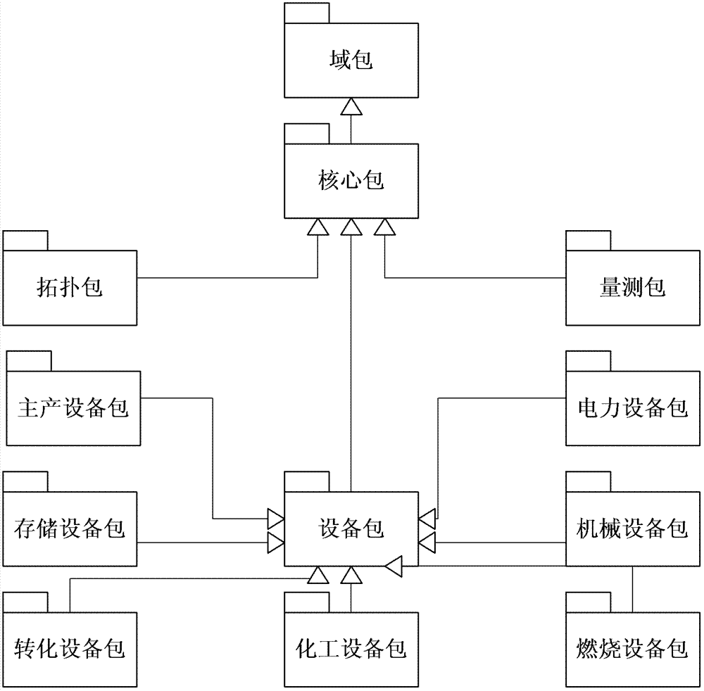 Iron and steel enterprise information integration platform based on CIM model