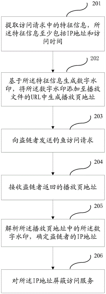 Anti-hotlinking method and system