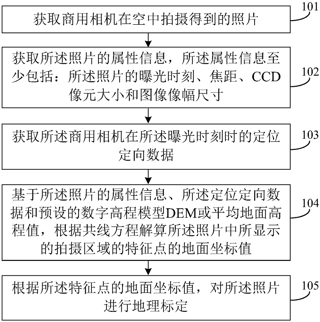 Method for realizing geographic calibration of commercial camera photo based on positioning and orientation data