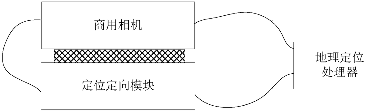 Method for realizing geographic calibration of commercial camera photo based on positioning and orientation data