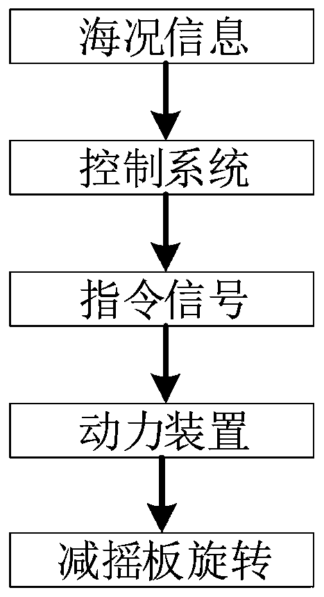 Rotatable anti-rolling equipment