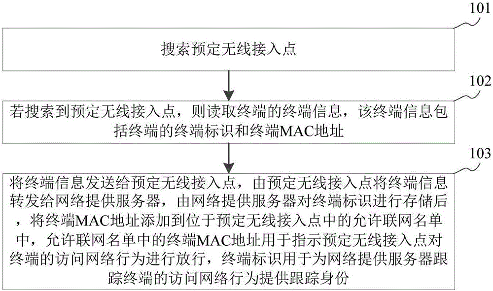 Network connection method and device