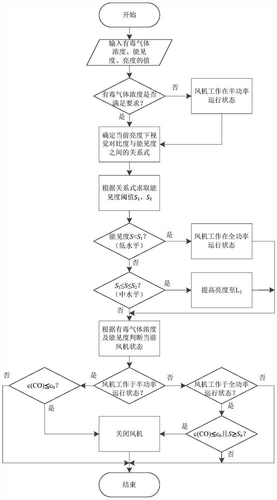 Safe and energy-saving control method of tunnel ventilation lighting system