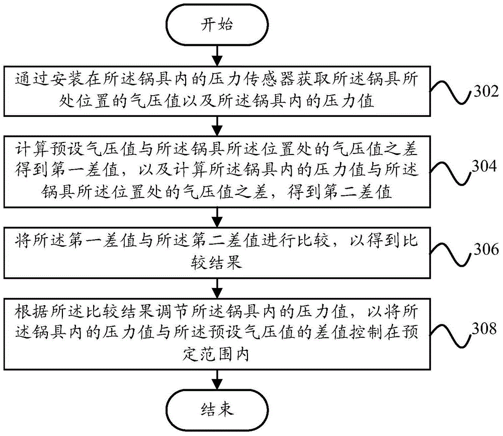 Pressure-regulating device and pressure-regulating method inside pot and pot