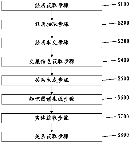 Social relation knowledge graph generation method based on artificial intelligence and robot system