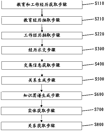 Social relation knowledge graph generation method based on artificial intelligence and robot system