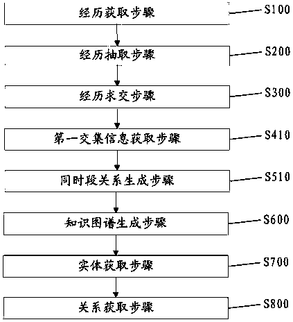 Social relation knowledge graph generation method based on artificial intelligence and robot system