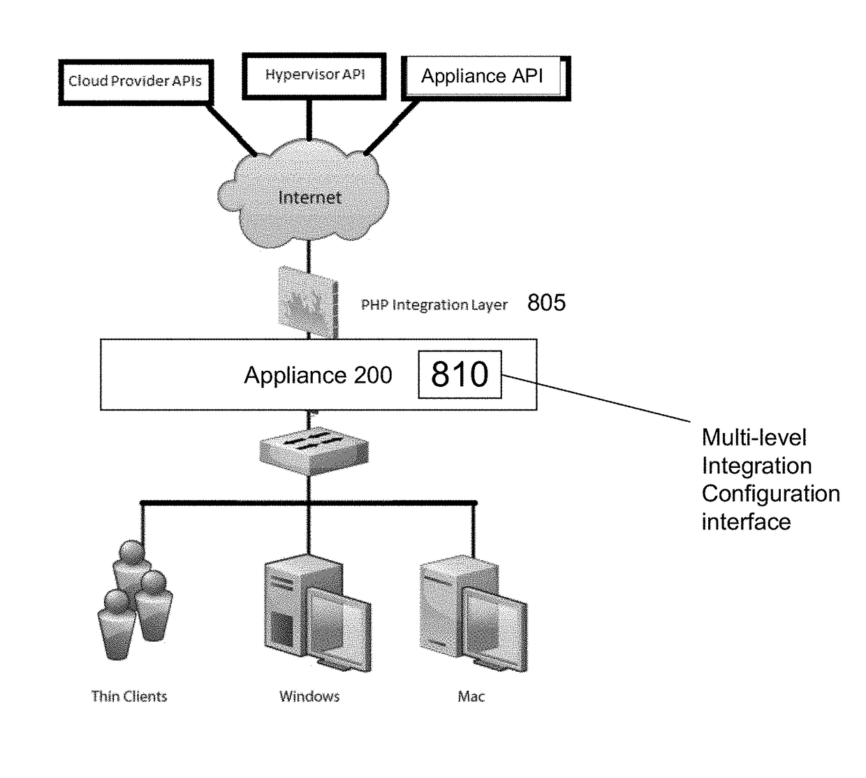 Systems and methods for bridging between public and private clouds through multilevel API integration