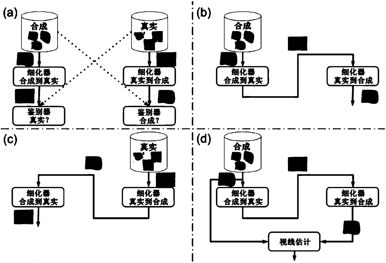 Line of sight estimation method based on generative adversarial network