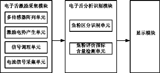 Fish meal freshness degree detection device based on electronic tongue