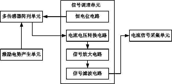 Fish meal freshness degree detection device based on electronic tongue