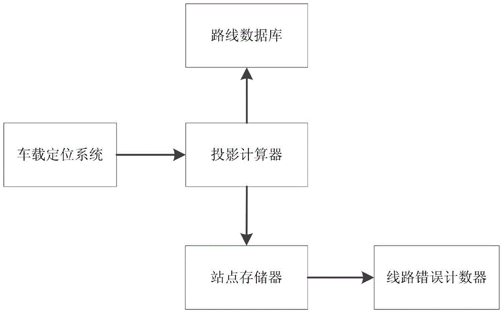 Automatic bus route diversion acquisition method