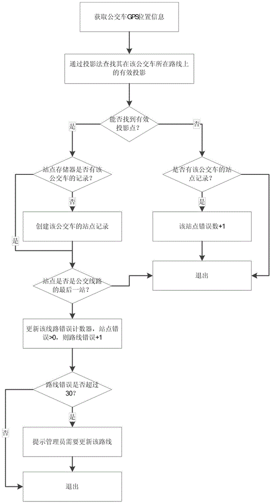 Automatic bus route diversion acquisition method