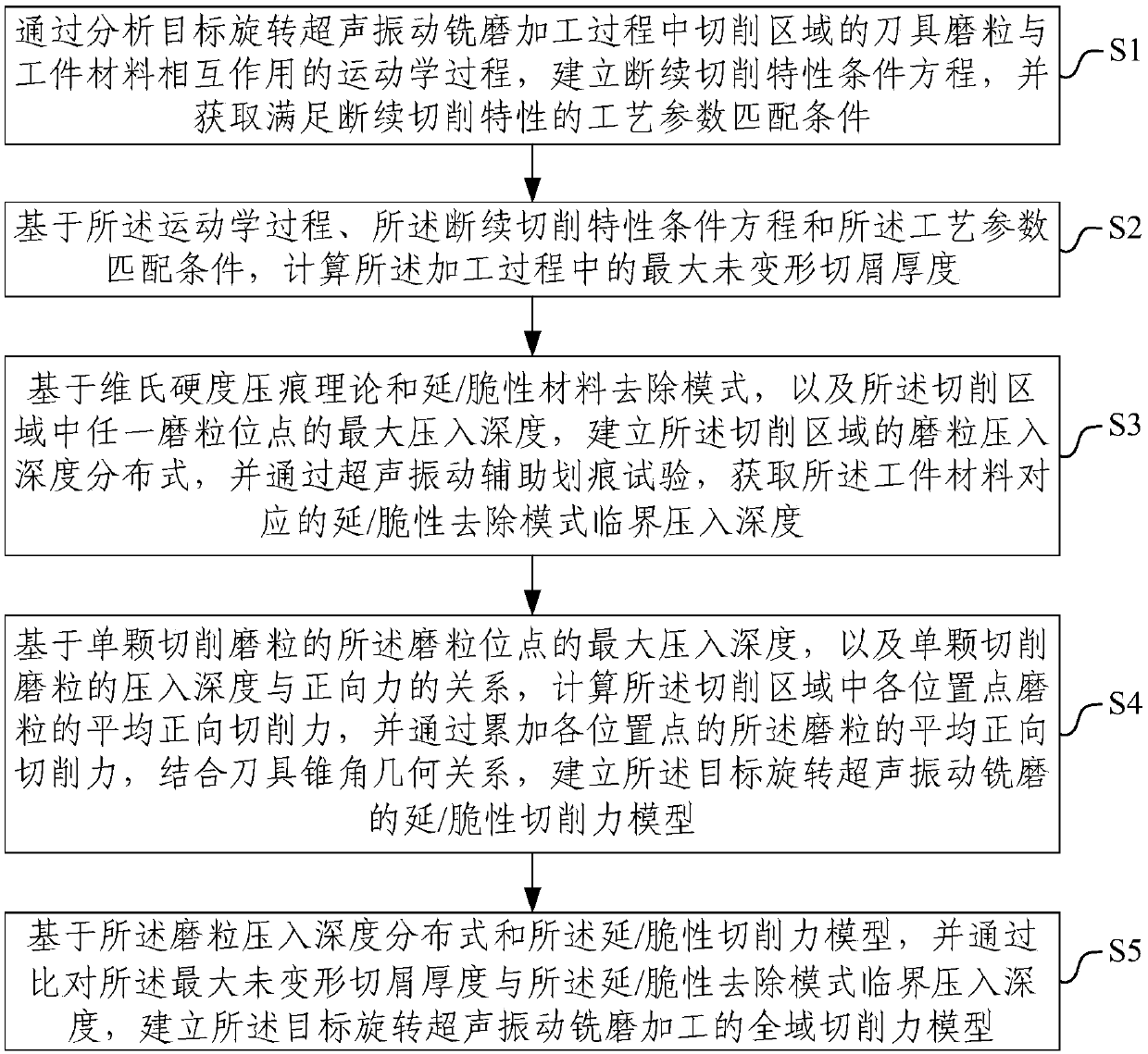 Method and device of full-domain cutting force modeling in rotary ultrasonic vibration milling