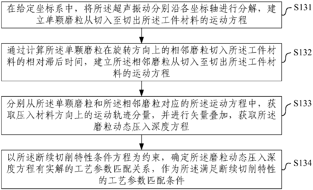 Method and device of full-domain cutting force modeling in rotary ultrasonic vibration milling