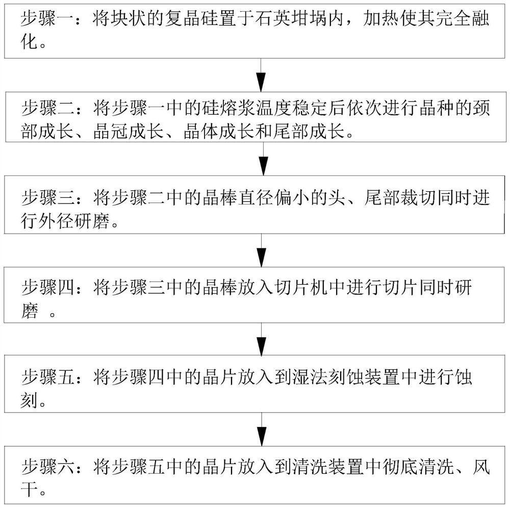 A wafer production process