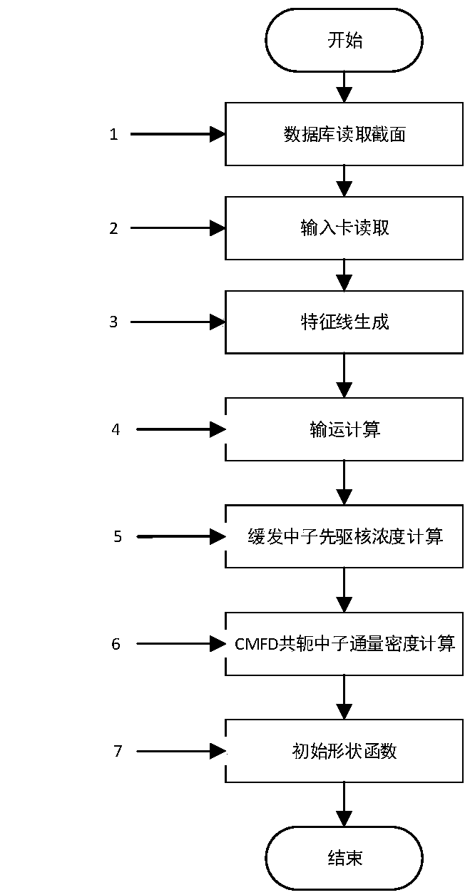 Method for accurately calculating space-time neutron distribution in nuclear reactor