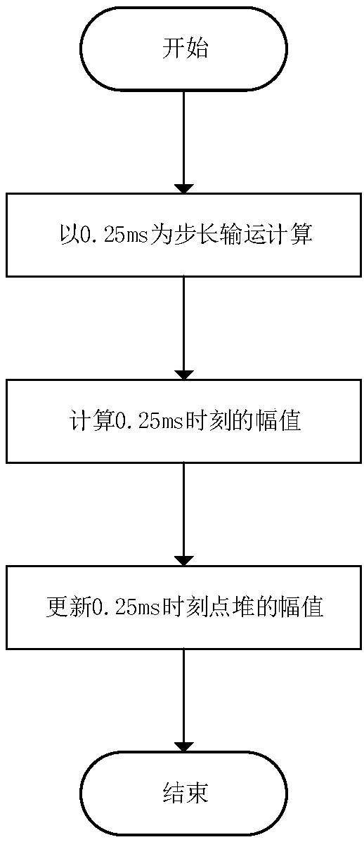 Method for accurately calculating space-time neutron distribution in nuclear reactor