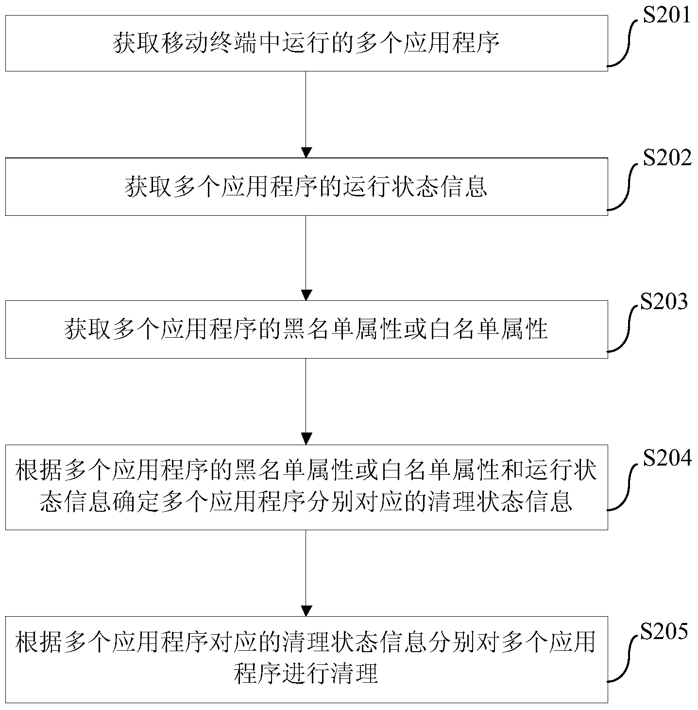 Method and device for clearing application programs in mobile terminal and mobile terminal