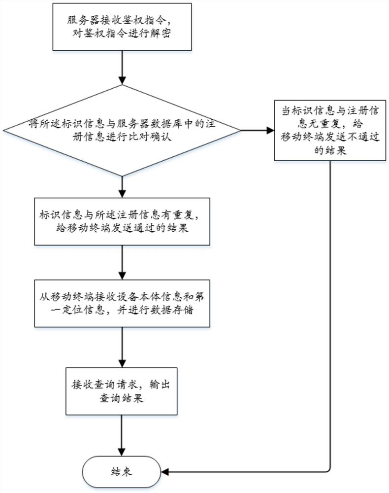 Bluetooth-based user network positioning method, electronic equipment and medium