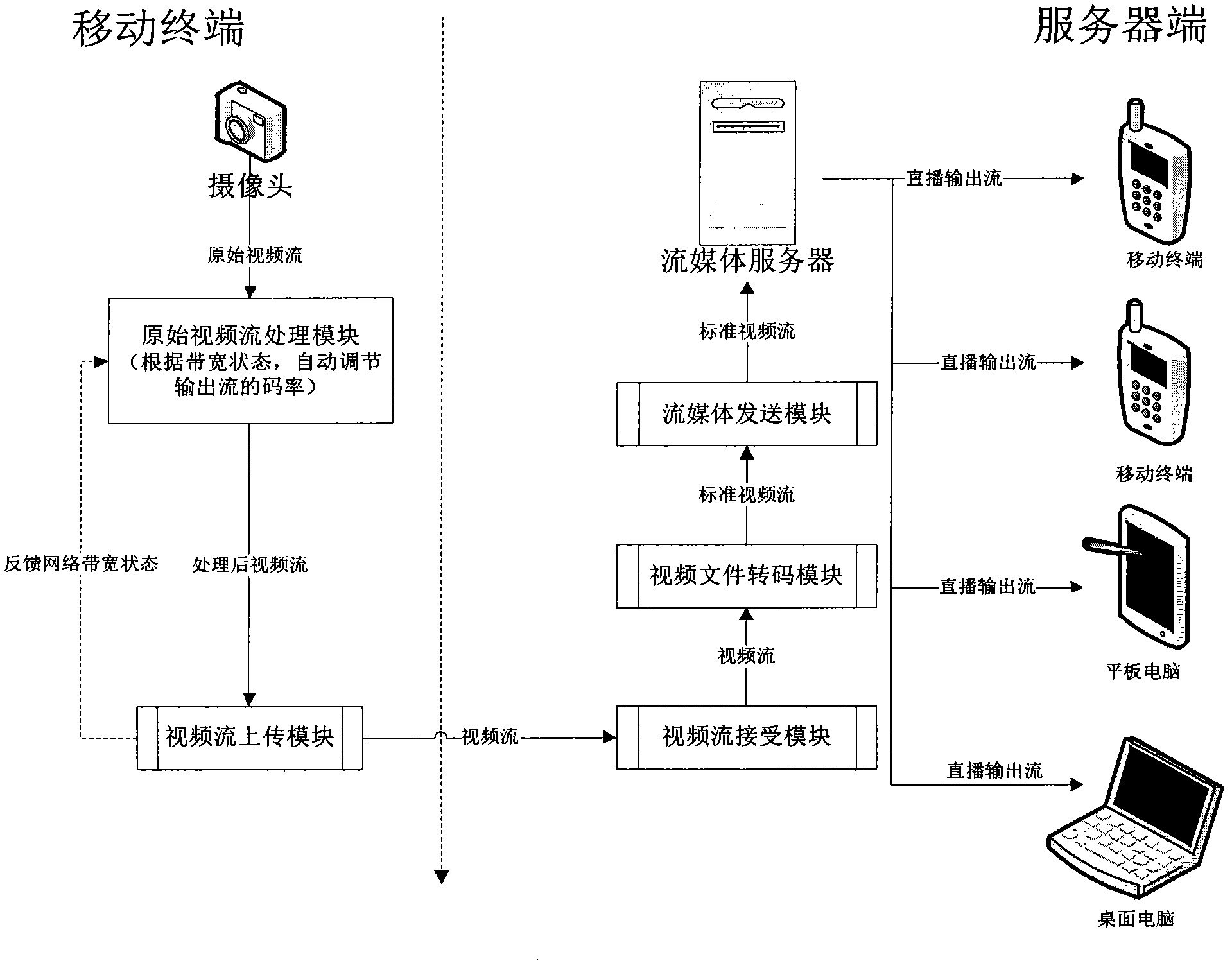 Method for carrying out video broadcast on Internet and mobile Internet by mobile terminal