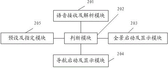 Voice control navigation and panorama multi-screen display method and system