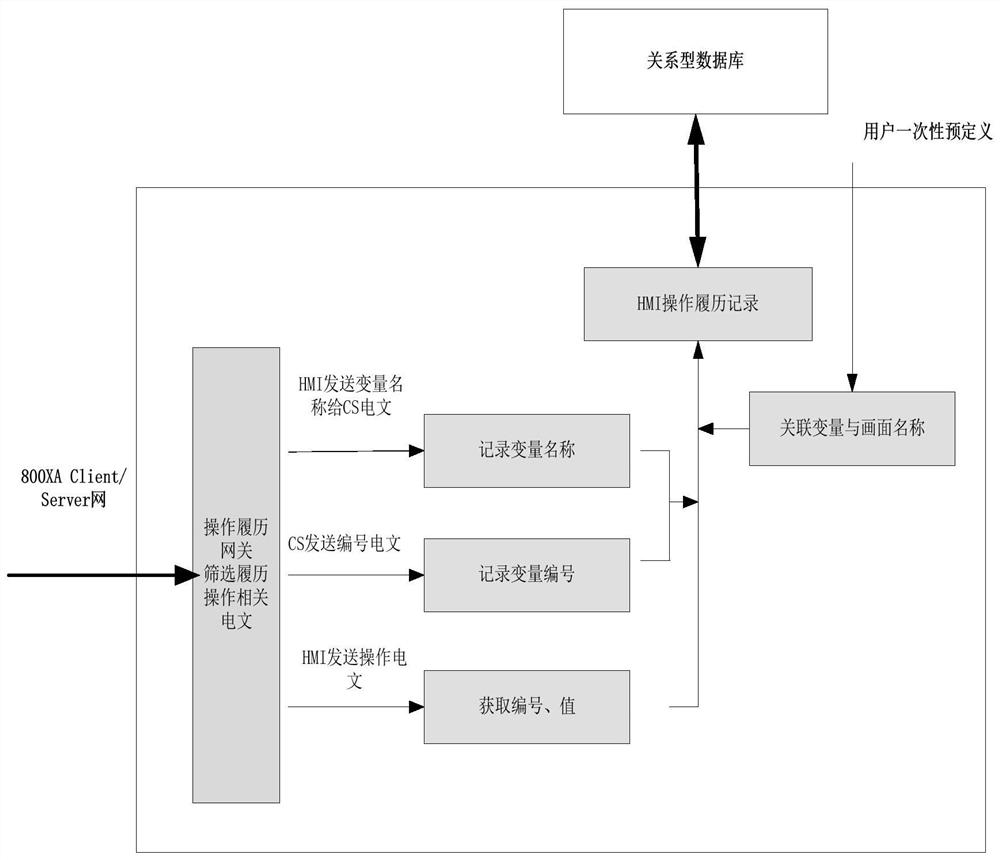 A Method for Recording Operation History Based on Human-Machine Interface