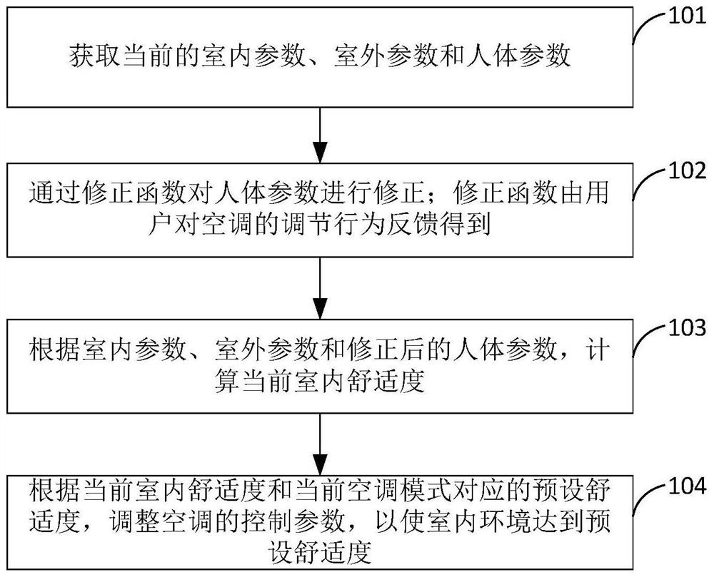 Air conditioner control method and device, air conditioner and storage medium