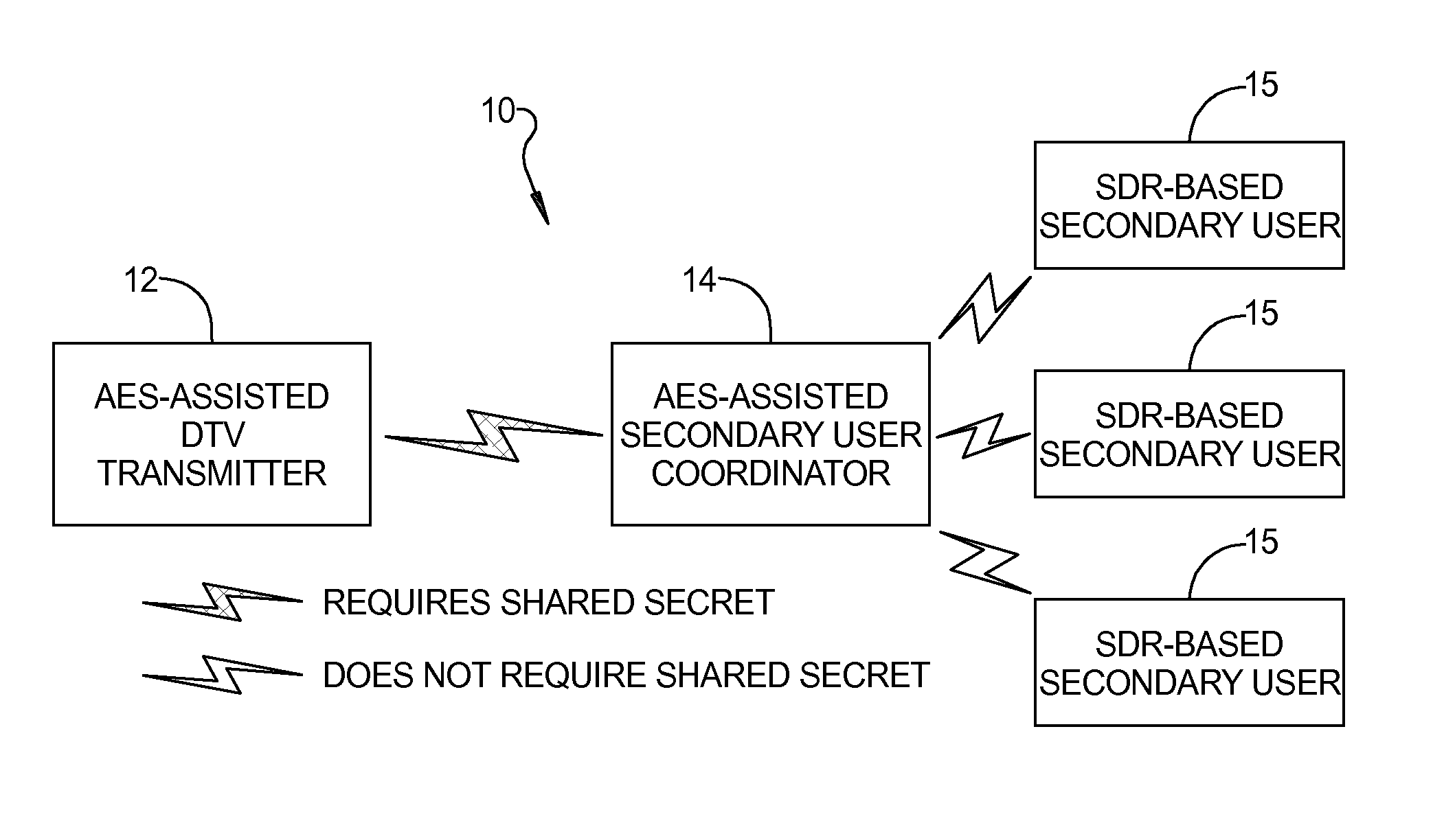 Method for defense against primary user emulation attacks in cognitive radio networks using advanced encryption