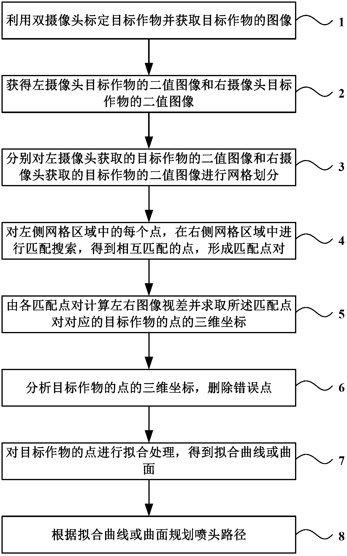 Crop spraying positioning method based on binocular vision gridding partition matching algorithm