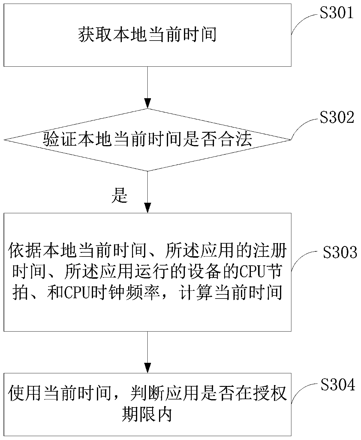 Application authorization verification method, device and system