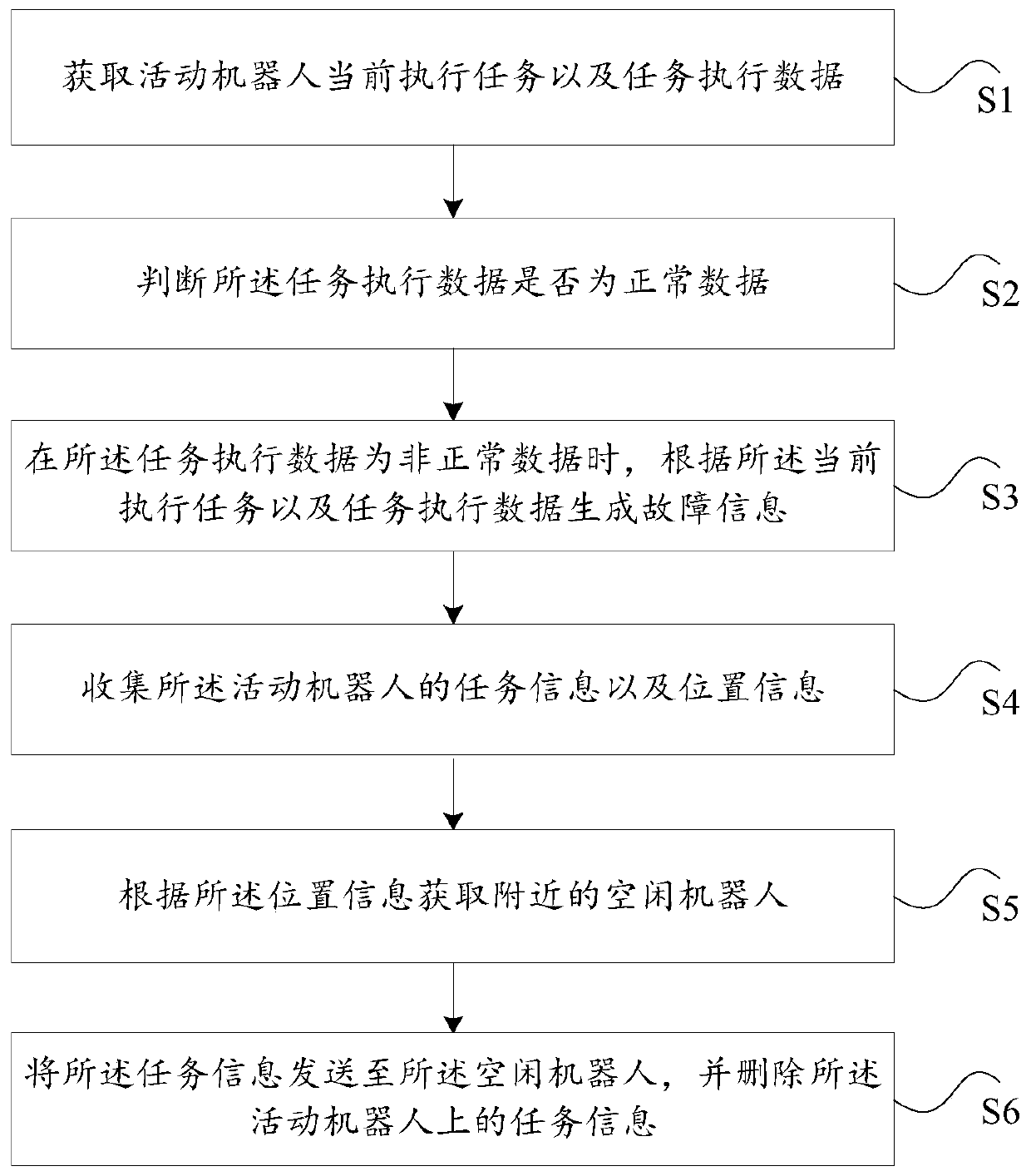 Robot data processing method and device