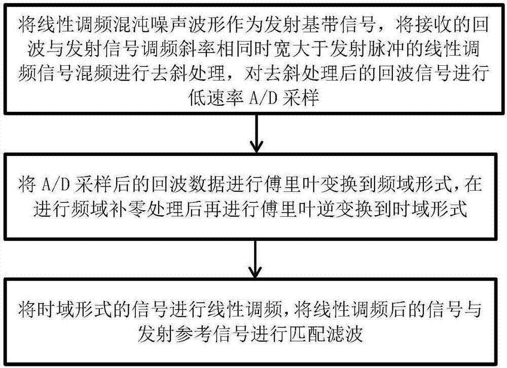 Linear frequency modulation chaotic noise waveform and de-ramping processing method for the same