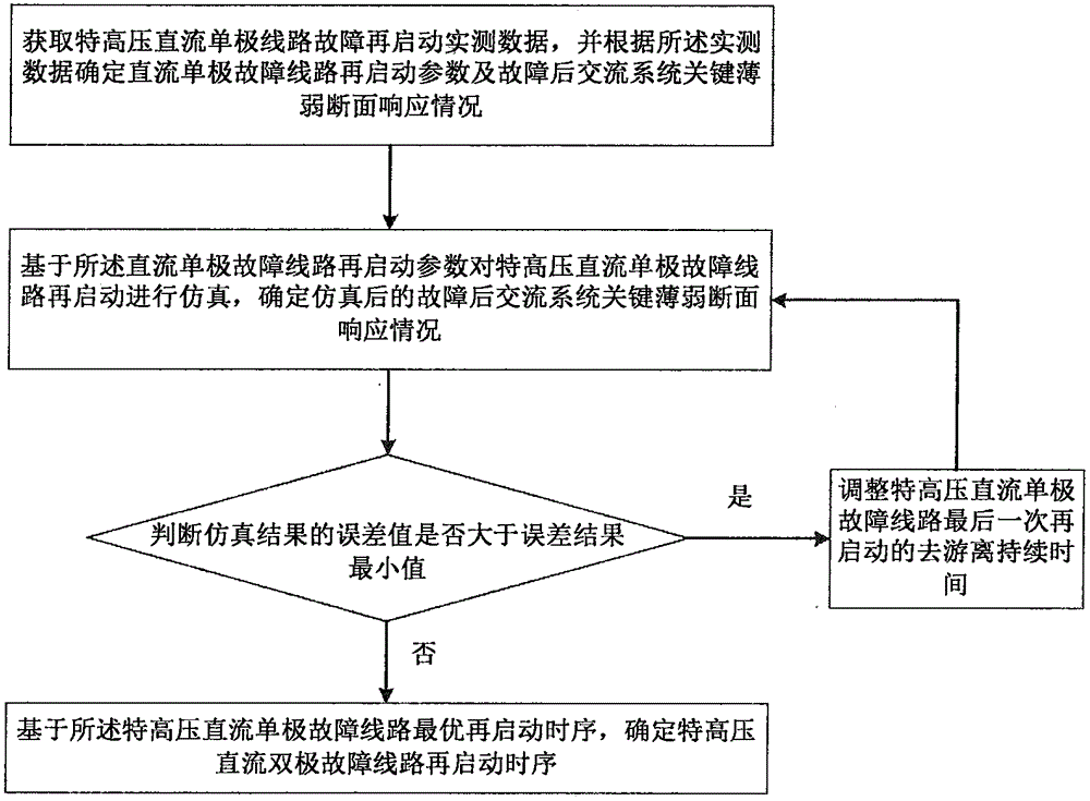 Extra-high voltage direct-current restart simulation optimization method