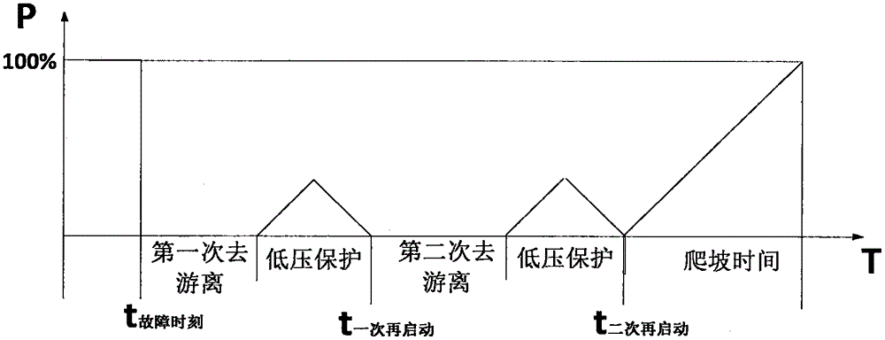 Extra-high voltage direct-current restart simulation optimization method