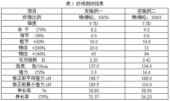 Cotton/chinlon FDY high count yarn for warp knitting and spinning method thereof