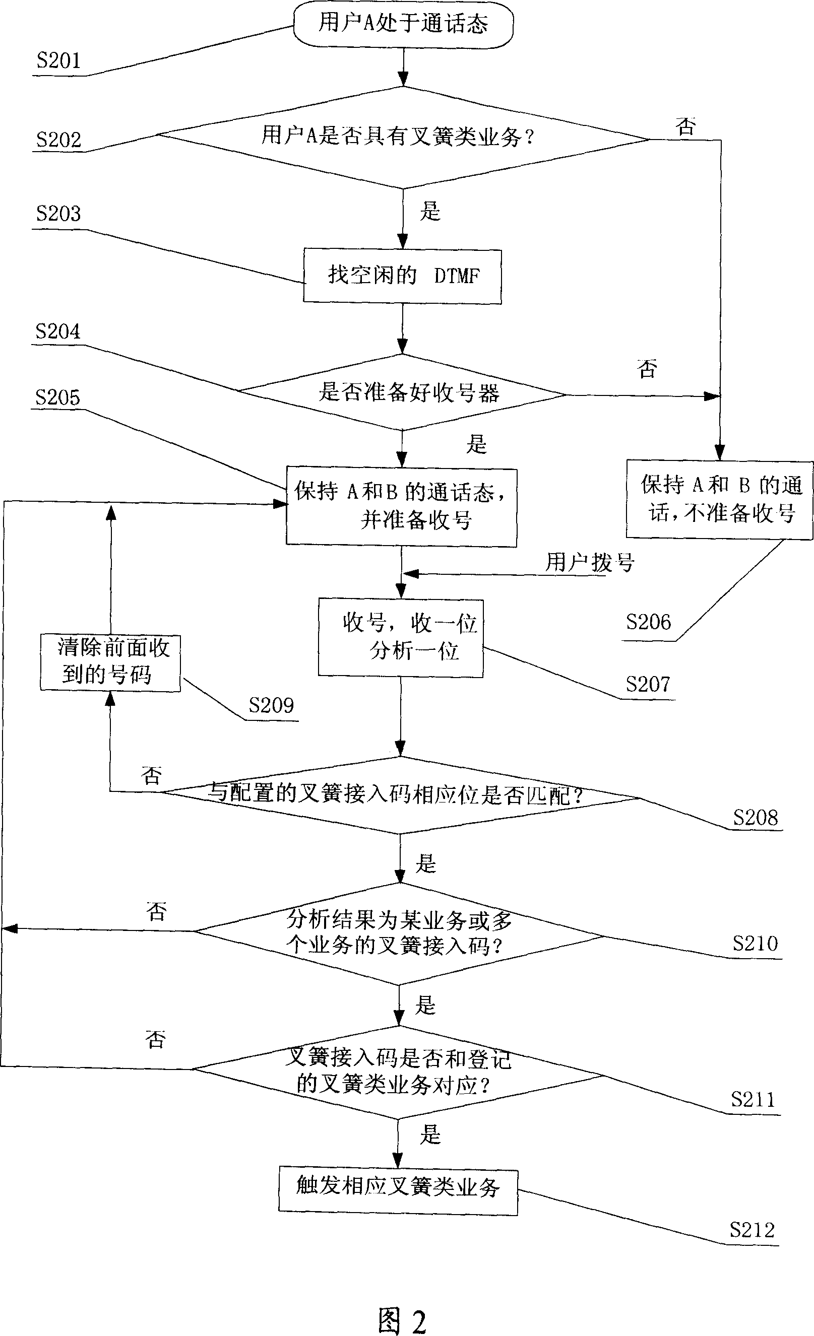 A method for processing flash service using flash access code