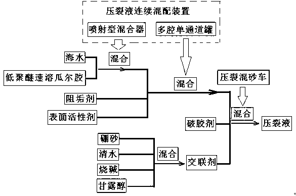 Method for continuously blending fracturing fluid by utilizing sea water