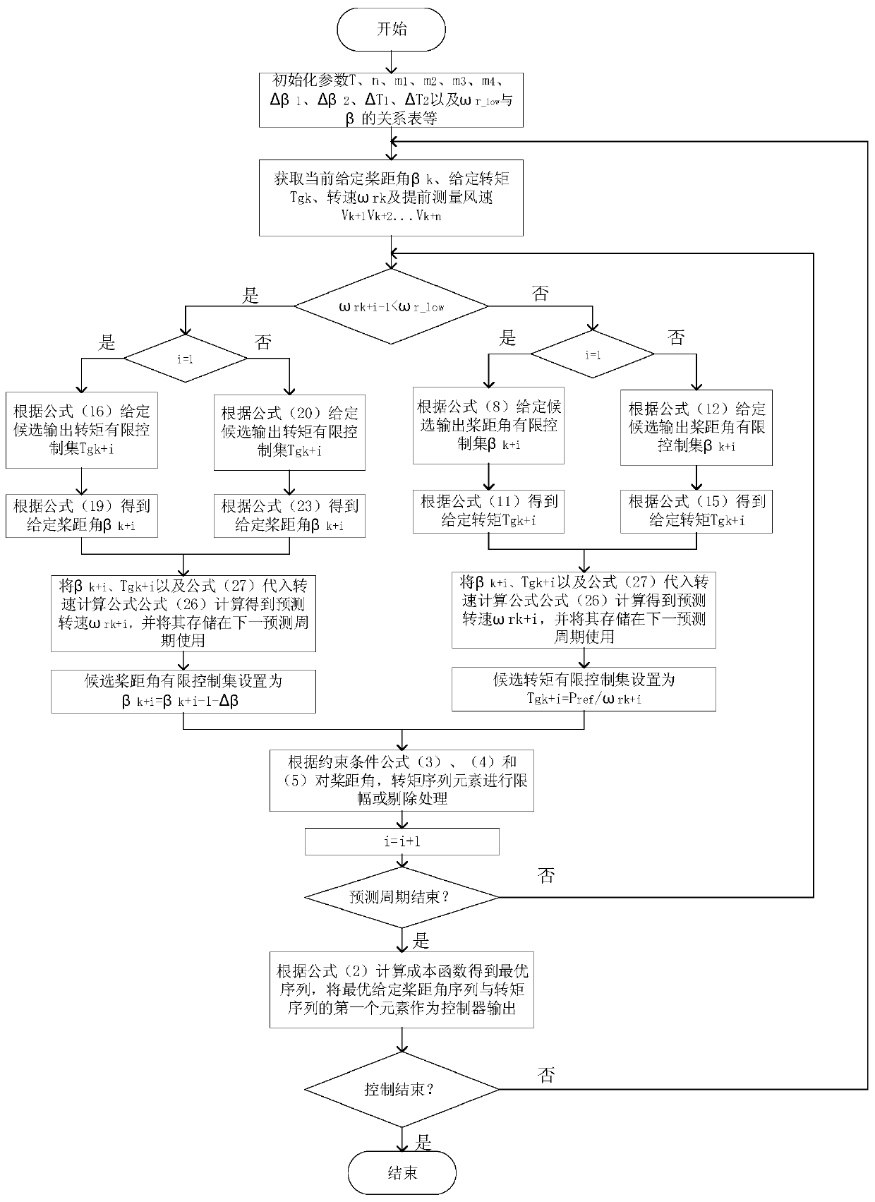 Wind turbine generator active regulation method and method based on wind speed advance measurement