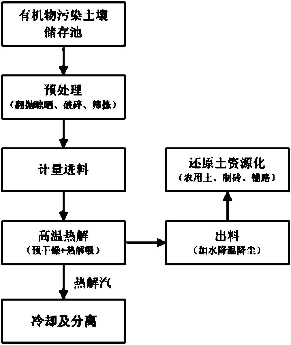 Thermal desorption repair method and system for organic matter polluted soil